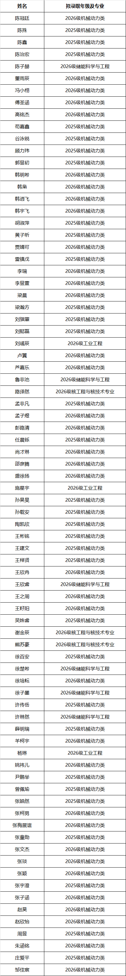 1779088314664635.png 2026自主转专业机动拟录取名单-80人.png